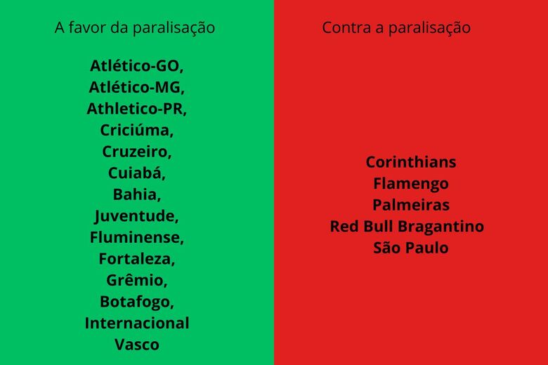O pedido foi feito por 15 dos 20 times que integram a elite do futebol brasileiro