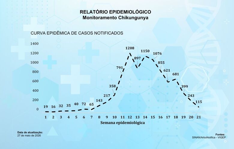 Redução no número de notificações e de focos do mosquito Aedes aegypti levaram o prefeito Marçal Filho a revogar o decreto de calamidade em saúde pública