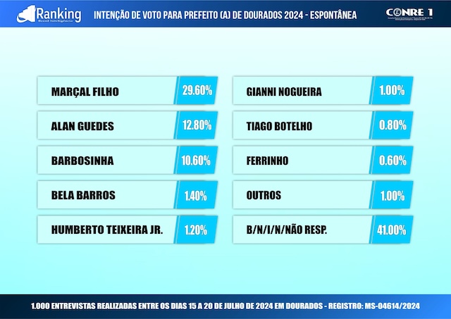 Levantamento realizado pelo instituto Ranking em Dourados